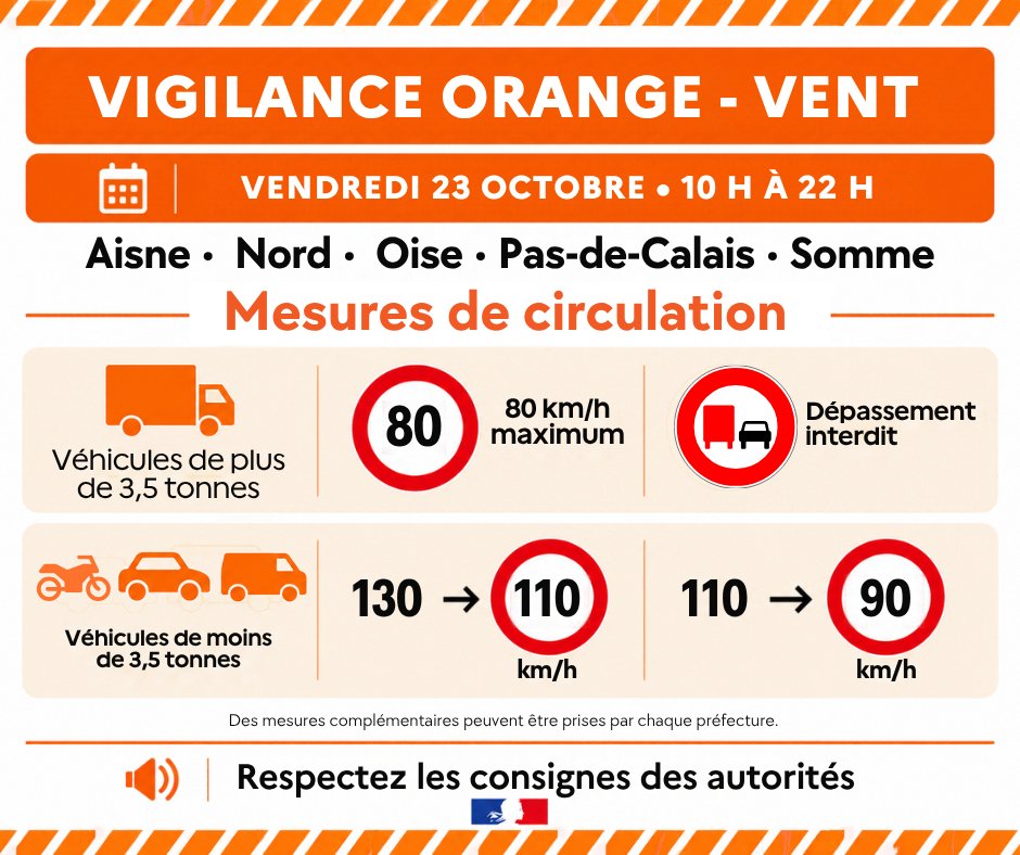 prefet59's tweet photo. ⚠️🟠#VigilanceOrange #Vent Tempête #Austen

Actualisation : les mesures s'appliquent désormais à l'ensemble des départements de la région Hauts-de-France (Aisne, Nord, Oise, Pas-de-Calais, Somme).