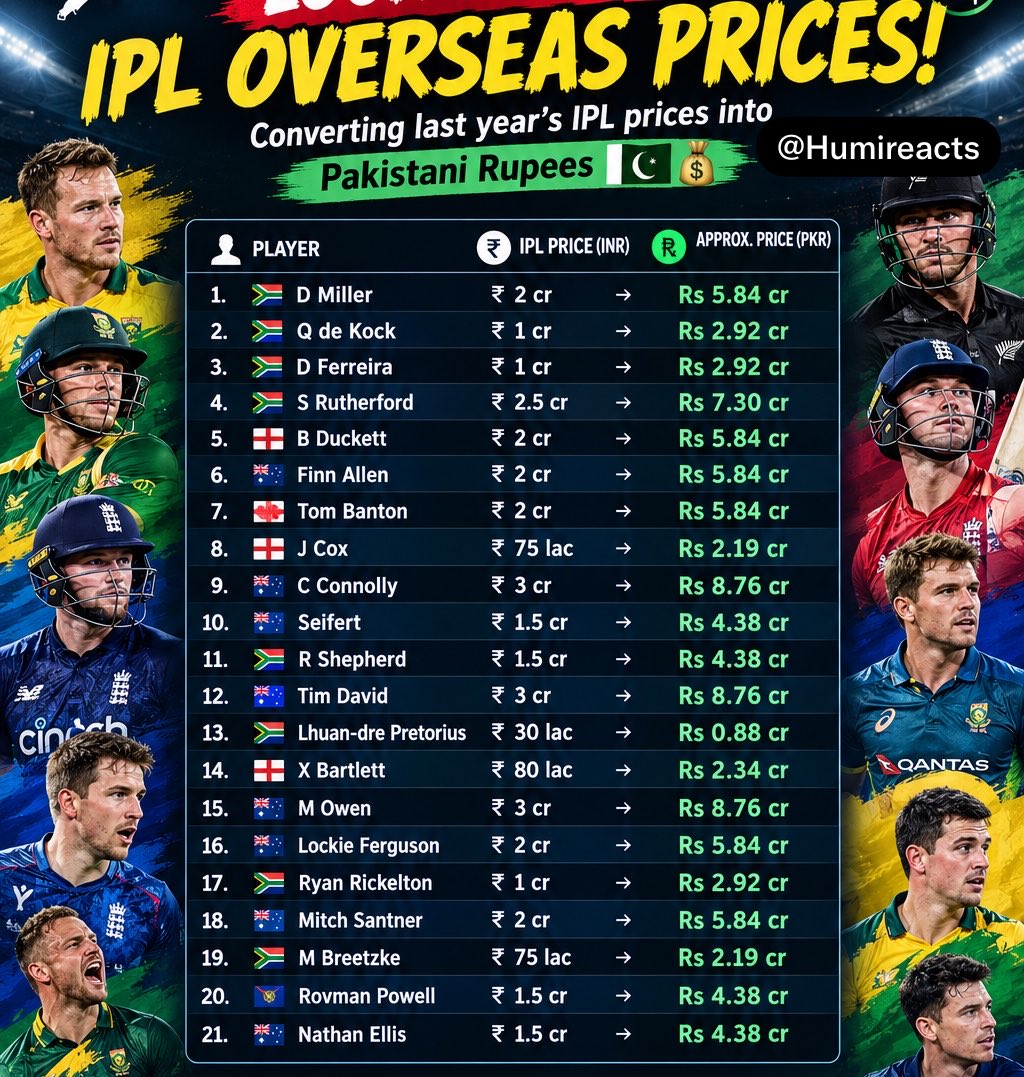 Humireacts's tweet photo. 🚨 HERE ARE THE PRICES SOME OVERSEAS PLAYERS WERE SOLD FOR IN THE IPL🇵🇰💰

In PSL, most top overseas players can easily get similar or even better money.

Franchises should take advantage of the direct signing window offer them more, give them 2-year contracts and lock them in! https://t.co/3y763ej5XI