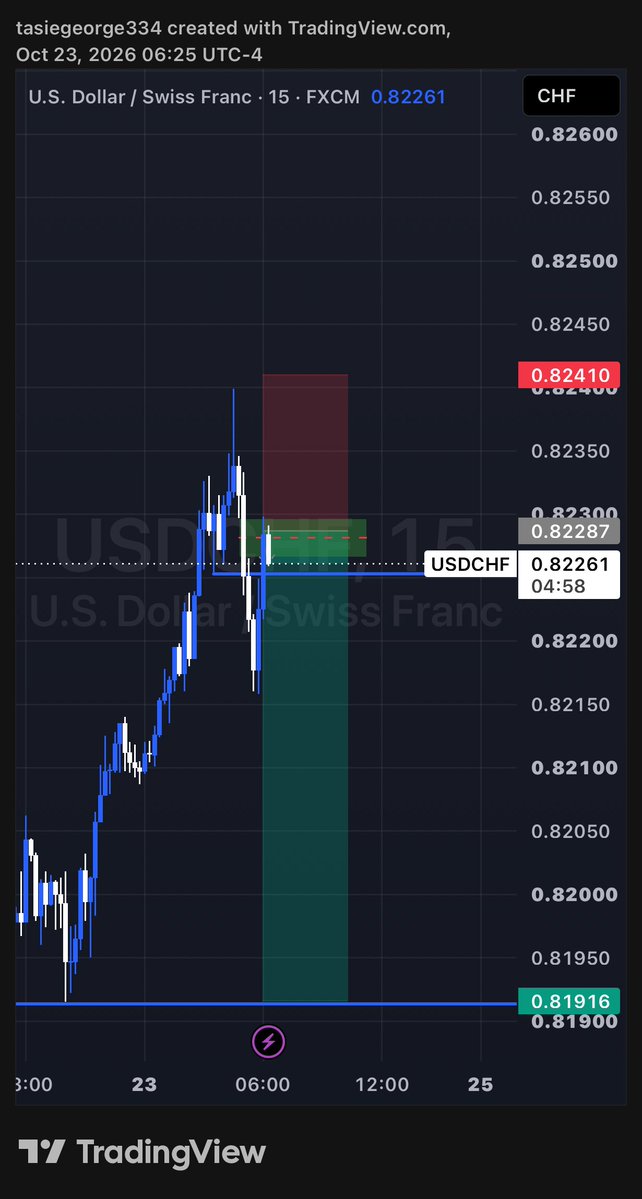 _tcgeorge's tweet photo. #usdchf 1HR AND 15MINS🙏🙏 https://t.co/vme5fNe0hb