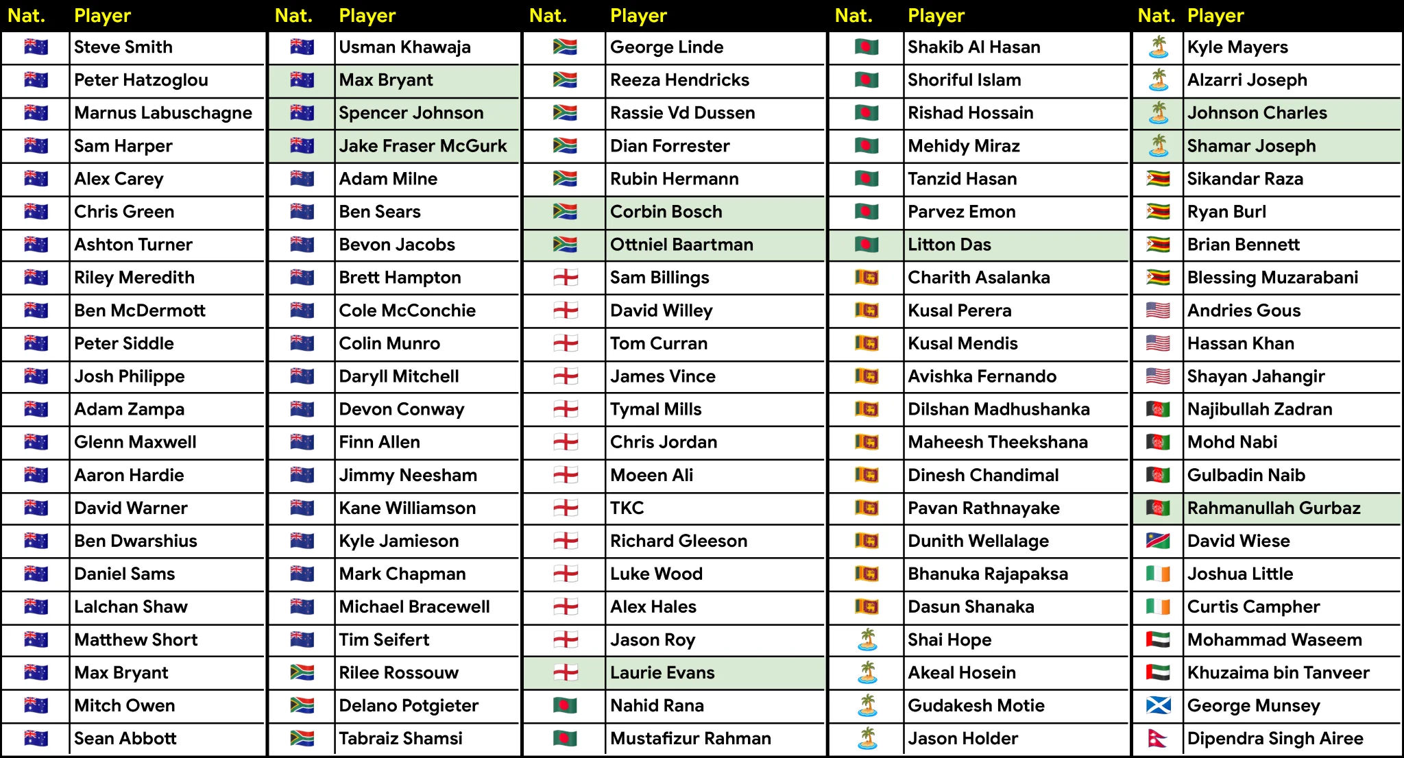 T20 Tracker on X: 