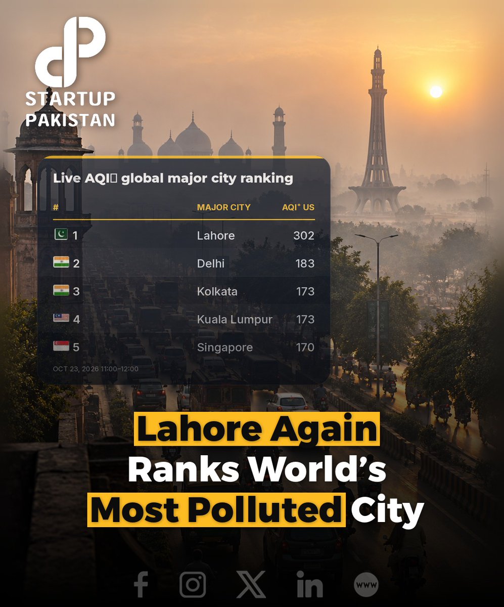 PakStartup's tweet photo. Lahore ranked as the world’s most polluted city on Friday, with air quality classified as hazardous, according to IQAir. The city recorded an AQI of 302 in the platform’s global major city ranking.

Disclaimer: Image is AI generated and is just for reference. https://t.co/BmvxRSYyVU
