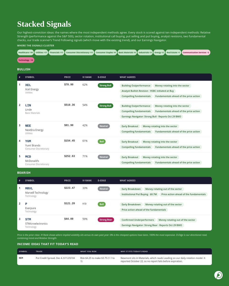 OptionsPlay's tweet photo. Ten independent methods. One question: where do they agree?

After Thursday: signals cluster in Healthcare (+19) and Utilities (+17). Technology: −10.

Bullish: XEL, LIN, NEE, YUM, MCD. Bearish: MRVL, P, STM.

https://t.co/RpKvT8MVIS https://t.co/g4npIkwndw