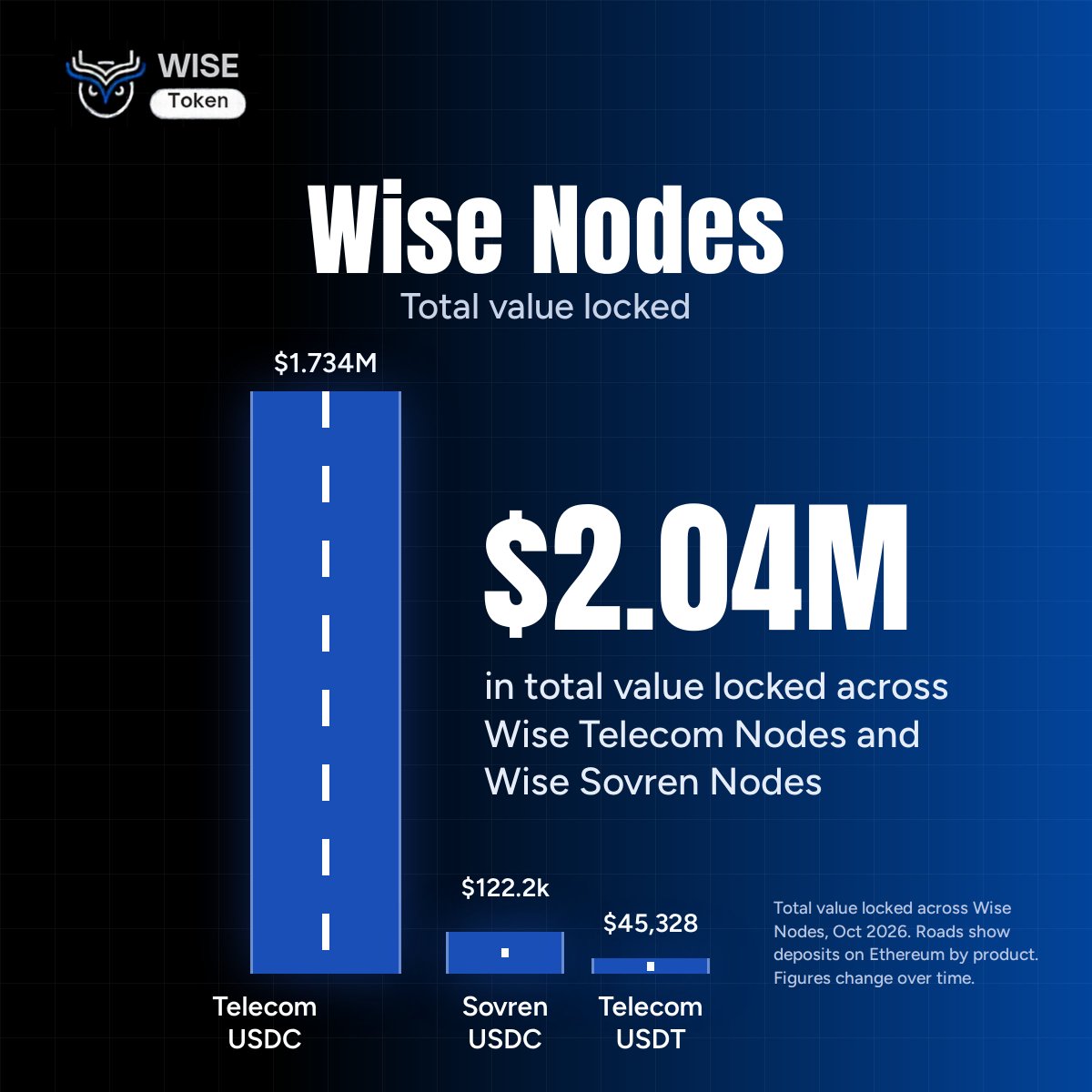 WISE_Token's tweet photo. $2.04M in TVL. Three deposit categories. One growing ecosystem.

Wise Nodes continues to gain traction, with Telecom USDC leading the way, followed by Sovren USDC and Telecom USDT.

Every milestone moves us closer to our vision of making stablecoin yield more accessible through real-world revenue opportunities.

And we’re just getting started.

Stay Wise!

Explore: https://t.co/nx3ByoxDOU