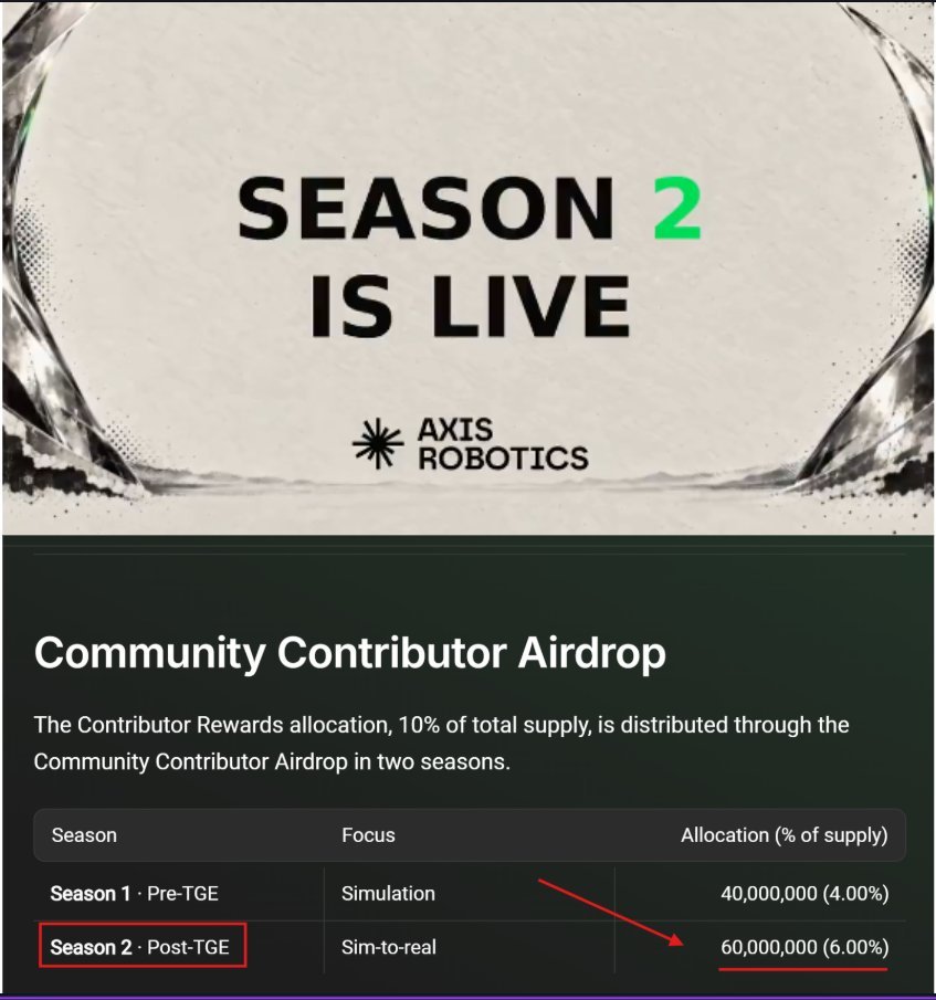 Eat_Joe_'s tweet photo. AXISROBOTIX Season 2. 

What you need to know: Season 1 airdropped 4% of the supply a week ago. 
Active participants received between $400 and $1,000 in 2 months, in $AXIS tokens. This is the biggest airdrop yet

🔗Airdrop link: https://t.co/1xNsjdDv8K

@axisrobotics #axisrobotix https://t.co/RkTzaKsf9S