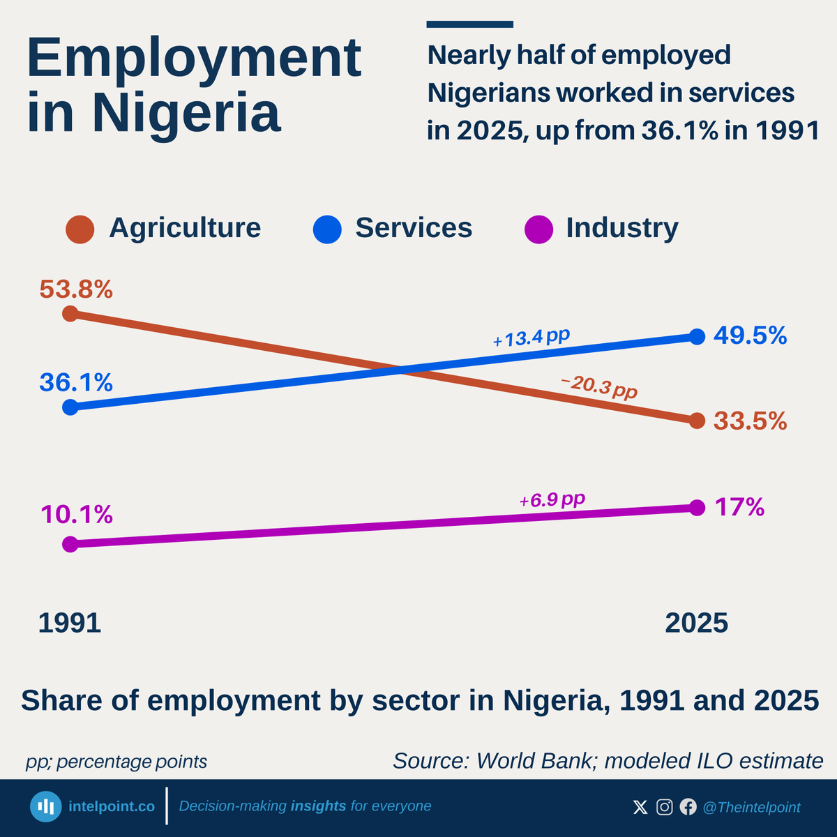 TheIntelpoint's tweet photo. Agriculture accounted for more than half of employment in Nigeria in 1991. By 2025, its share had fallen to a third, according to modelled ILO estimates published by the World Bank.

Over the same period, services’ share rose from 36.1% to 49.5%, recording the largest increase among the three broad sectors. Industry’s share also increased, from 10.1% to 17.0%.

Across the 34 years, agriculture’s share fell by 20.31 percentage points, while services and industry gained 13.38 and 6.93 percentage points, respectively.

Note: Agriculture includes farming, hunting, forestry and fishing. Industry includes mining and quarrying, manufacturing, construction, and public utilities such as electricity, gas and water. Services includes trade, hotels and restaurants, transport, storage, communications, finance, insurance, real estate, business services, and community, social and personal services.