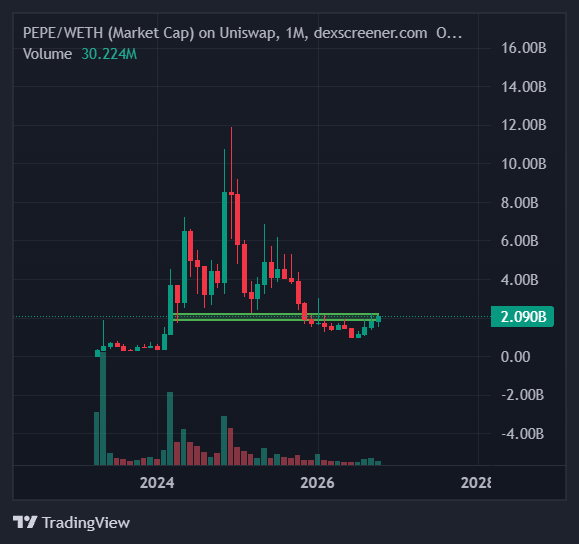 fuelkek's tweet photo. $PEPE is literally one breakout away from getting absolutely disgusting. https://t.co/ZUPOReXABb