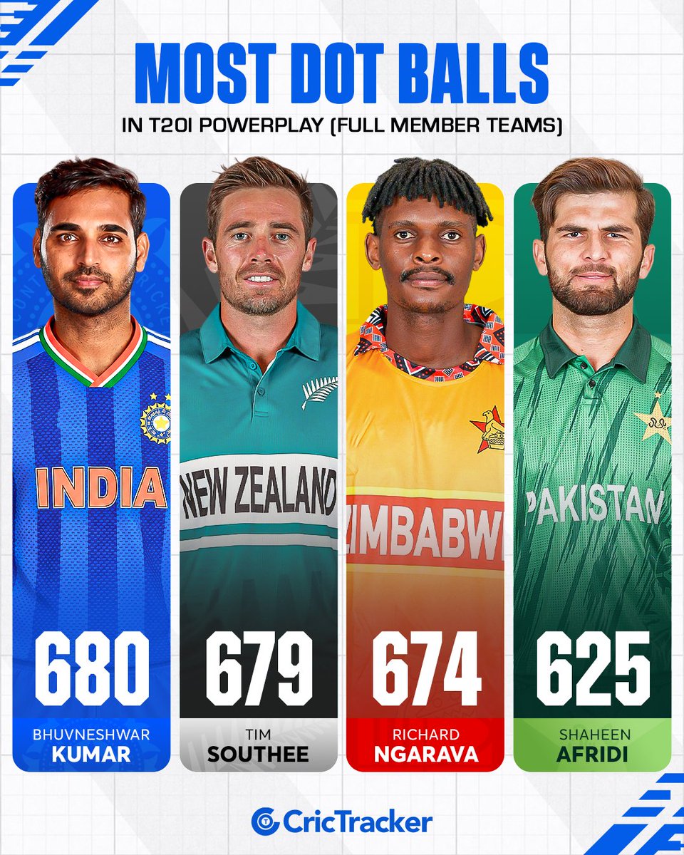 Cricketracker's tweet photo. The art of slowing things down🥶🏏

Bhuvneshwar Kumar leads the list with 680 dot balls in T20I powerplays, followed by Tim Southee, Richard Ngarava and Shaheen Afridi. https://t.co/EWuhtZhdGO
