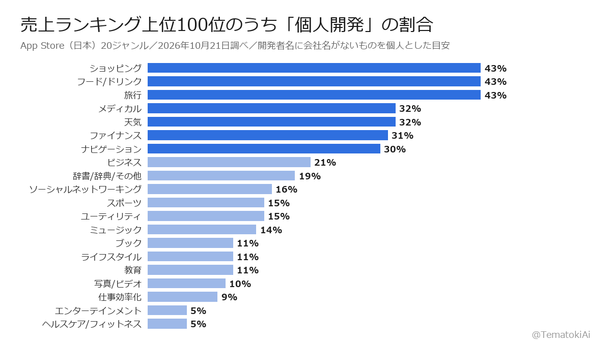 TematokiAi's tweet photo. App Storeの売上ランキング上位100位に、個人のアプリがどれくらいあるか、ジャンル別に数えてみた。

多い：ショッピング・フード・旅行（43%）
少ない：ヘルスケア・エンタメ（5%）

※開発者名に会社名が付いていないものを「個人」とした目安

#個人開発 #アプリ開発 https://t.co/cGct9WLH22