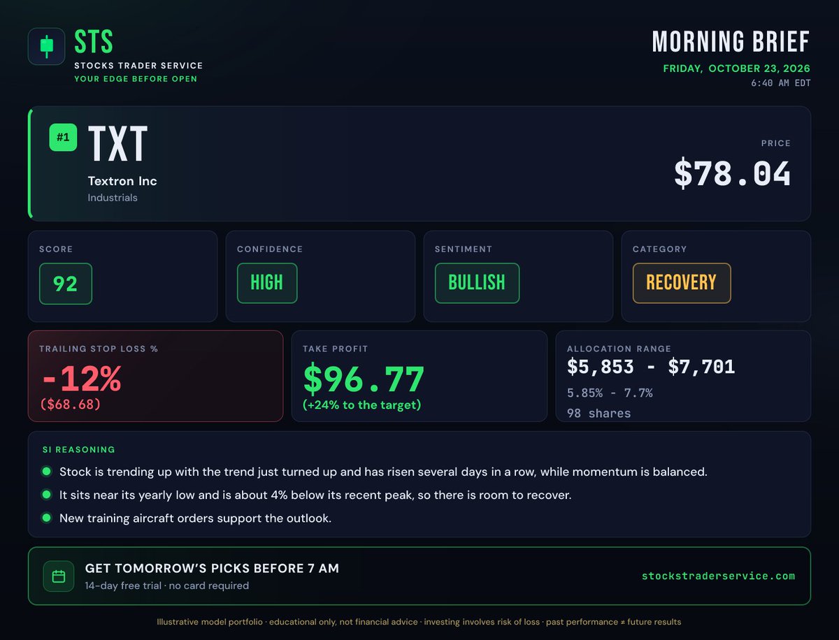STSLLC's tweet photo. 👋 My #1 stock pick today: Textron (#TXT) at $78.04.
Goal: $96.77 (+24%). I'd sell if it drops 12% from its peak.
How sure am I? Very sure (92/100).

Try STS free for 14 days: https://t.co/8xPinxHkDm
#STS #stocks #investing #stockmarket #AIstocks · Not financial advice https://t.co/tcvZExVsbQ