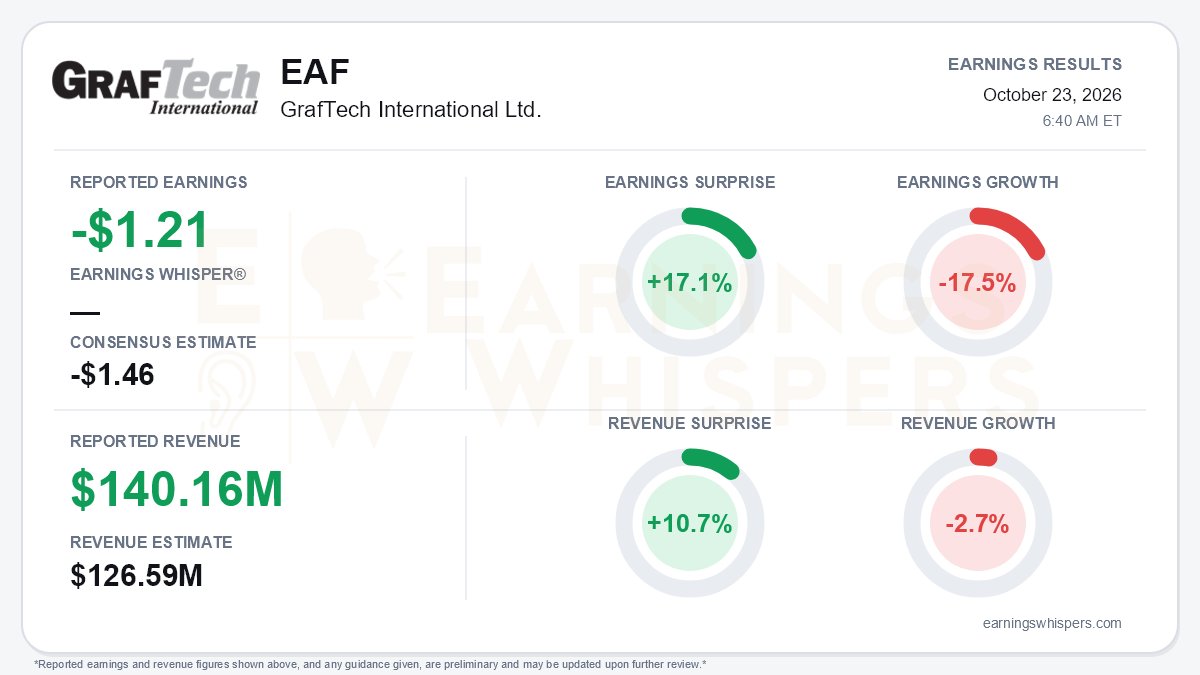 EPSGUID's tweet photo. $EAF GrafTech International Beat Consensus Estimates
https://t.co/1x75QEpEKY

#earningsbeat @eWhispers https://t.co/sSgsEvpJqj