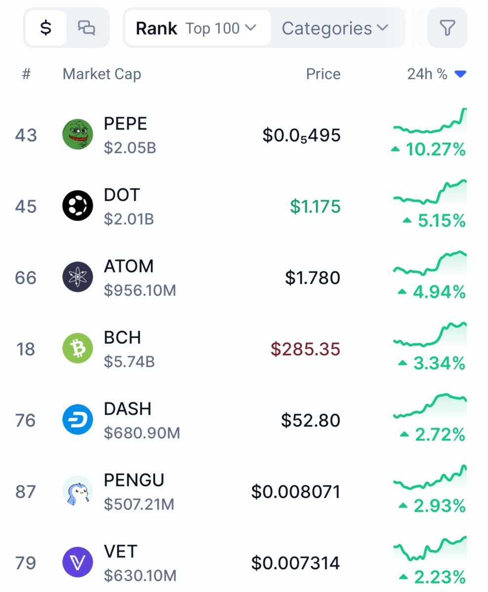 thesolanapost's tweet photo. 🚨 $PEPE leads the top 100 cryptocurrencies with the biggest 24-hour gain. https://t.co/PkjINzgVvf