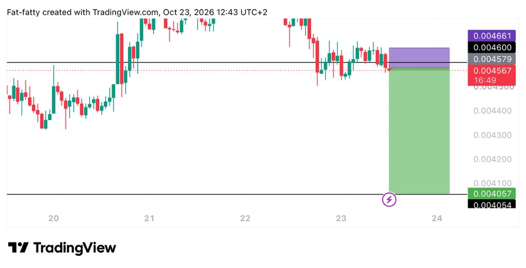 Learnernoearner's tweet photo. $PUMP shorted here around 0.00457

Sl above 0.004669 https://t.co/PbhlLq65ye