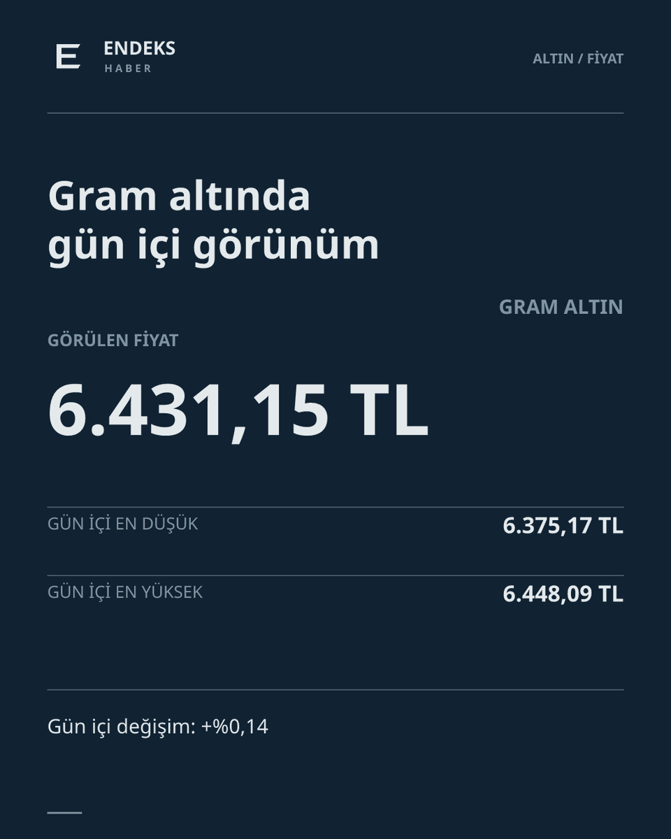 endeks_haber's tweet photo. 📊 Gram altında gün içi görünüm

Görülen fiyat: 6.431,15 TL (+%0,14)
Gün içi en düşük: 6.375,17 TL
Gün içi en yüksek: 6.448,09 TL

Veri anlıktır değişebilir.

#Altın #GramAltın https://t.co/28jz4fElSc