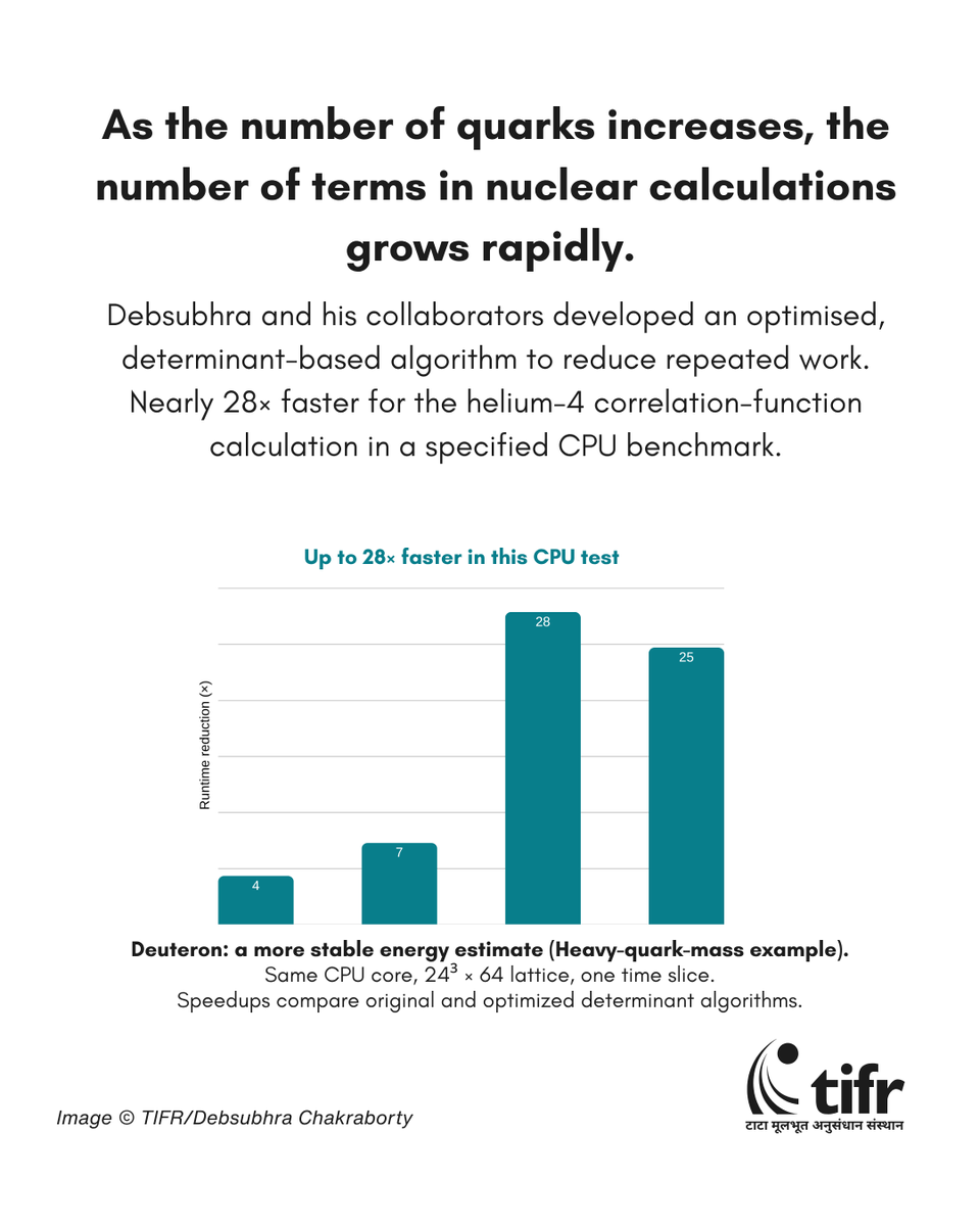 TIFRScience's tweet photo. #PhDinPerspective (1/2) How do protons and neutrons, and the nuclei they form, emerge from the fundamental physics of quarks and gluons?

This is one of the challenges at the intersection of nuclear physics and quantum chromodynamics (QCD). Although QCD describes the strong interaction, calculating the properties of multi-particle nuclear systems directly from the theory is computationally demanding.

In his PhD at TIFR’s Department of Theoretical Physics, Debsubhra Chakraborty, supervised by Prof. Nilmani Mathur, developed and explored computational methods to make these calculations more efficient and their results more reliable.

His work tackles several connected challenges: reducing the enormous number of repeated calculations in lattice QCD, extracting energy levels from noisy simulation data, and using wavelet methods to organise spatial information more efficiently.

In one benchmark, an optimised algorithm reduced the time needed for a specific nuclear correlation-function calculation by nearly 28× compared with the original method.

#TIFRScience