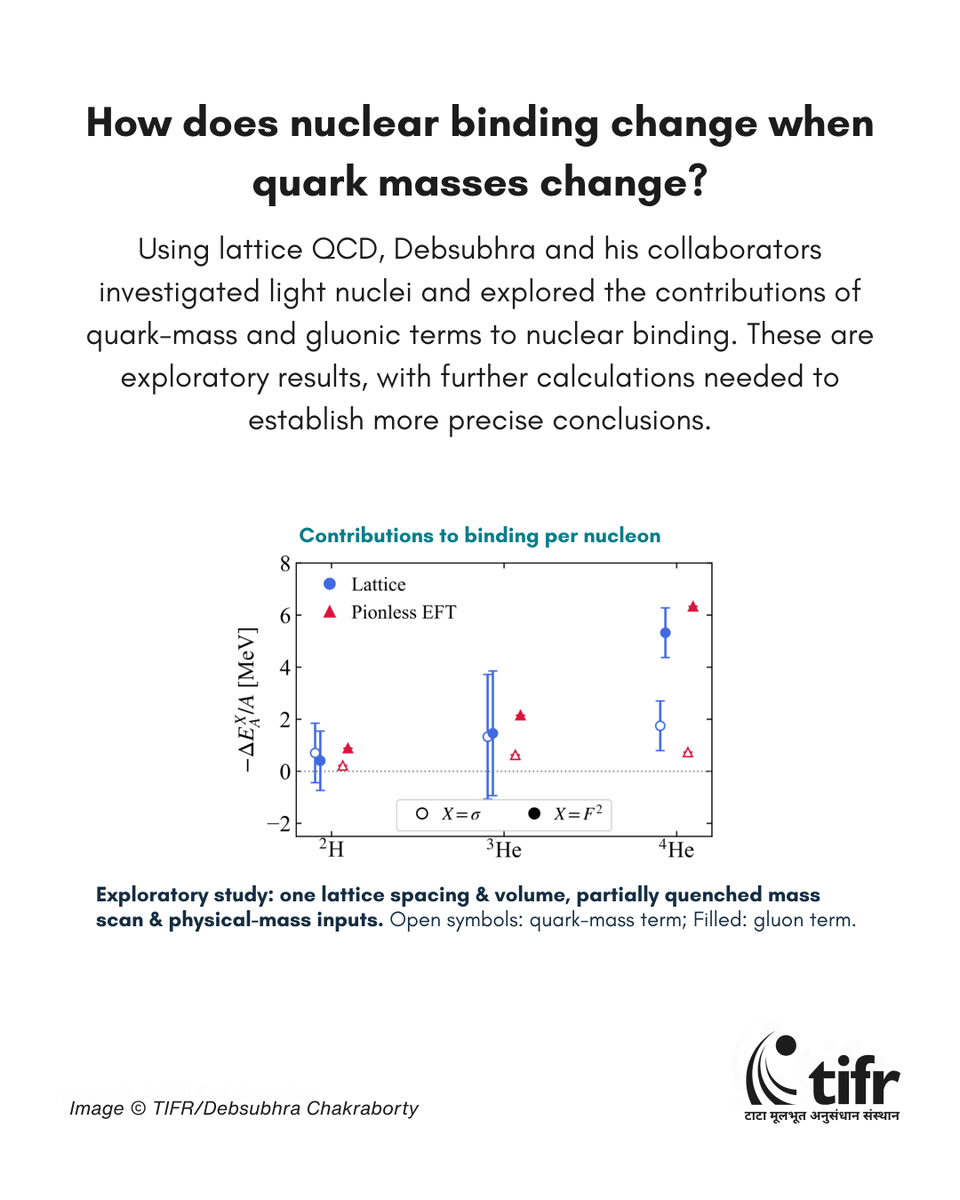 TIFRScience's tweet photo. (2/2) These tools also enabled investigations into how the binding of light nuclei changes with quark masses, and how quark-mass and gluonic contributions enter nuclear binding—an exploratory question that requires further study.

The broader goal is to understand how the properties of atomic nuclei emerge from the fundamental theory of the strong interaction.

Congratulations, Debsubhra, on completing your PhD at TIFR! He will continue his research as a postdoctoral associate at the MIT Center for Theoretical Physics – A Leinweber Institute.

#TIFRScience #PhDinPerspective