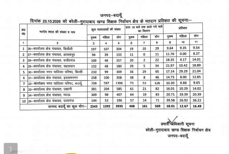 deo_budaun's tweet photo. प्रातः 10:00 बजे तक डाले गए मतों का विवरण https://t.co/DNClefZhaR