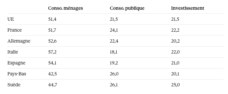 larroumecj's tweet photo. La crise actuelle est en grande partie l'explosion d'une vieille contradiction qui a commencé avec les boomers et s'est accentuée avec les millenials et les gen Z : tout un chacun veut des conditions matérielles qui s'améliorent en continu, mais refuse ce qui rend cette amélioration possible, c'est-à-dire la croissance économique, la civilisation industrielle, le primat de la production, l'expansion démographique et l'exploitation des ressources naturelles.

Les boomers ont voulu une société tertiarisée de loisirs, ont fait peu d'enfants, ont favorisé la sécurité par les normes, la baisse du temps de travail. La contradiction est qu'ils ont aussi voulu de grosses retraites. (2 euros par euro cotisé). En conséquence de quoi, une seule solution : la prédation des richesses créées par les plus jeunes générations et l'endettement.

Mais ce ne sont pas les seuls, les millenials et les gen Z sont pris dans la même contradiction. La croissance est sale, mais l'on ne veut pas vivre très sobrement. Pendant un moment ma génération a eu le fantasme de l'économie expérientielle. Moins de biens, plus de souvenirs. Mais arrivé à 40 ans, les weekends entre potes à Barcelone ne compensent plus vraiment le fait de pas pouvoir acheter d'appart.
Donc une seule solution : fantasmer qu'en prédatant les richesses des plus riches, ils pourraient dépasser leur contradiction, et s'enrichir sans faire grossir le gâteau.

Le problème est que les mathématiques ne marchent pas. En France comme grosso modo partout en Europe voici comment la richesse est dépensée : 
- 52% en consommation des ménages.
- 26% en consommation publique et des associations (santé, éducation, défense, justice, administration, etc.)
- 22% en investissements (4,5 pour les ménages, principalement dans leur logement, 4,4% pour le public, 12% pour les entreprises qui achètent des machines et construisent des usines.)

Si on divise notre production annuelle de richesses par le nombre de Français de plus de 20 ans, ça fait un peu moins de 56 000 euros par personne. 
Si nous répartissions parfaitement tous les revenus à tous les individus de plus de 20 ans, dans un communisme parfait, y compris l'argent des milliardaires, il y a donc (52%+4,5%)*56000 = 2637 euros par mois de disponible.
En tout et pour tout.
C'est ça le plafond. Il n'y a pas de magot caché au-delà de cette somme.

Donc quiconque a pour ambition dans la vie de gagner plus de 2637 euros doit se rendre compte que ça ne peut passer que par la croissance économique, ou l'appauvrissement de ses compatriotes.

Sans cette prise de conscience indispensable que le principal problème de la France est simplement que le gâteau n'est pas assez gros pour satisfaire tout le monde, ce sera la continuation de la lutte de tous contre tous, et les violences actuelles ne feront que s'accentuer.