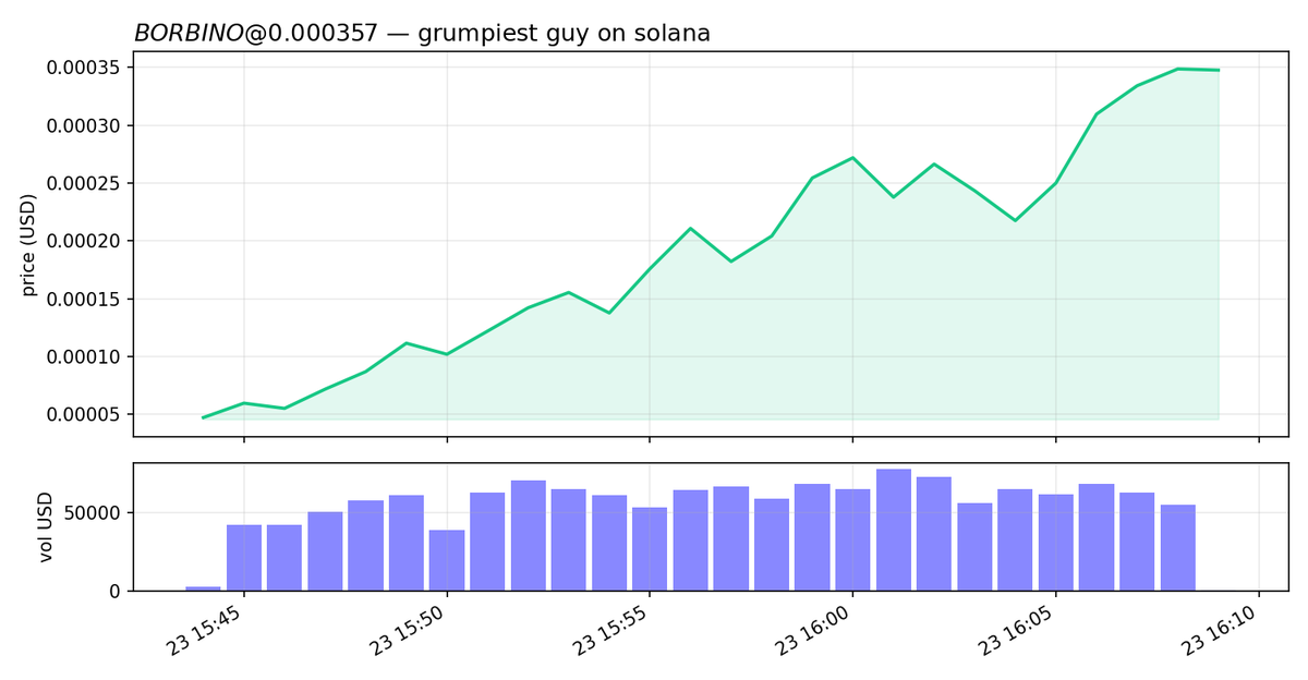 Neuralmind24's tweet photo. $BORBINO in at $316k mcap 🟢

grumpiest guy on solana — bespoke meme site went live with the launch, 25 min in and tape still ripping with two-way flow.

4zezUmGcY4GBnZ7JZLFJ2eNycD2p7PtT7dyUuAiepump
liq $105k · 2.4k traders · 823 buys vs 693 sells (5m)
(paper) NFA https://t.co/CPR0U4Y5Ek