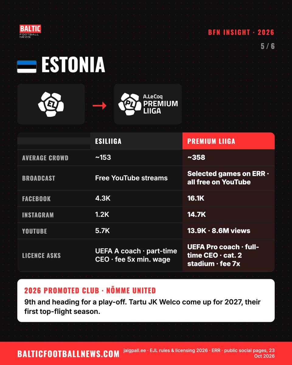 baltfootballpod's tweet photo. 🇪🇪 Estonia and what it all means 👇 Crowds, TV, UEFA money and licence costs for all six leagues.
@ltfutbolas @futbolavirsliga #BalticFootball #FootballBusiness #TOPLYGA #Virsliga #PremiumLiiga https://t.co/8pG6PsOe3A