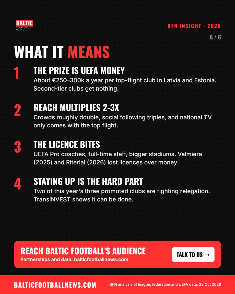 baltfootballpod's tweet photo. 🇪🇪 Estonia and what it all means 👇 Crowds, TV, UEFA money and licence costs for all six leagues.
@ltfutbolas @futbolavirsliga #BalticFootball #FootballBusiness #TOPLYGA #Virsliga #PremiumLiiga https://t.co/8pG6PsOe3A