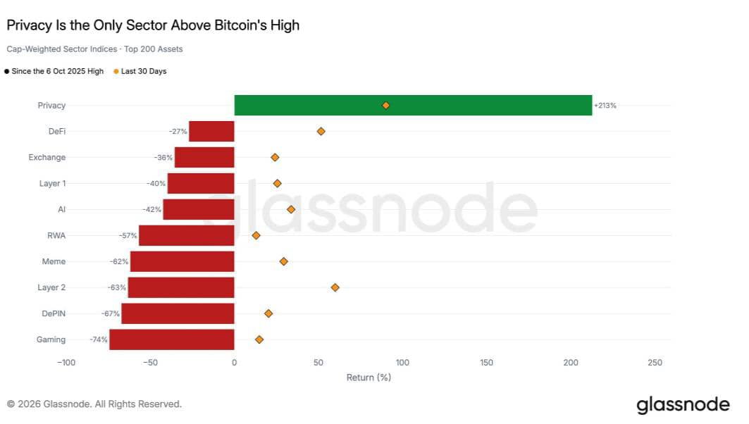 kingsleyxone65's tweet photo. on oct 19, i placed my first bid on $mask @NullMaskio.

here's the thesis behind that decision.

earlier this year, i sold my spot portfolio at massive losses.

as I rebuild, i've decided to look for asymmetric bets across sectors i believe could capture value as the crypto industry evolves.

the sectors i'm focusing on are:

i) tokenization
ii) oracles
iii) ai
iv) quantum resistant tek
v) privacy
vi) memecoins with strong narratives

i've been researching projects within these sectors to identify potential entries.

for privacy, $mask caught my attention.

i) the privacy sector

according to glassnode data, the privacy sector grew ~213% from btc's oct 2025 peak, moving from a $7.1B to a $33.6B mcap.

the rally started with $ZEC leading the way.

to me, this shows that the market is willing to reprice privacy assets aggressively when attention shifts toward the sector.

but rather than chasing the coins that have already rallied, i started looking for opportunities that might still be overlooked.

that's where nullmask came in.

2. why nullmask?

look at how some privacy focused assets are valued.

meanwhile, nullmask is taking a different approach.

instead of requiring users to move to a separate privacy focused chain.

it's building privacy infra. around chains and wallets crypto natives already use.

base, bnb chain and rh chain, with solana already live today.

the interesting part?

these ecosystems already have users, liquidity and onchain activity.

if privacy becomes a bigger priority, a protocol that brings it to existing crypto workflows could have a distribution advantage over projects that require users to move to a new ecosystem.

ofc, having access to these users doesn't guarantee adoption.

but the "what if" is worth paying attention to.

3. the valuation

at the time of my bid, $MASK had a market cap of roughly $28m and an fdv of around $44m.

(current mc - $24m/$40.5m fdv)

now consider its early traction.

since launching in early oct nullmask has processed $70.7m in private volume, according to its dashboard.

it also recorded $5.5m in volume over the last 24hrs.

that's substantial activity relative to a ~$24m mcap.

vol isn't rev. and one day's activity doesn't prove sustained demand; which is true.

but for a protocol this young, it's a metric worth tracking.

4. the token economics

this is the part that made the thesis more interesting to me.

nullmask's core commitment is to use 100% of protocol fees for $MASK buybacks and burns.

it's dashboard also shows that 2.53% of the total token supply has been burnt.

if the protocol continues growing its fee generating activity, and those fees converts into consistent market buybacks and burns, the supply could shrink over time, assuming burns aren't offset by new emissions.

that's the mechanism i'm watching.

my thesis

the market has already shown that privacy can attract substantial liquidity.

nullmask is approaching the opportunity differently by bringing privacy to ecosystems that already have users, liquidity and activity.

At a ~$24m mcap, i think the combination of its distribution opportunity, early usage and fee to buyback and burn mechanism makes $MASK worth paying attention to.

if adoption and fee generation continue to grow, the market could eventually value it differently.

that's the asymmetric opportunity i'm betting on.

now, I'll be watching the numbers to see whether the thesis plays out.

NFA!