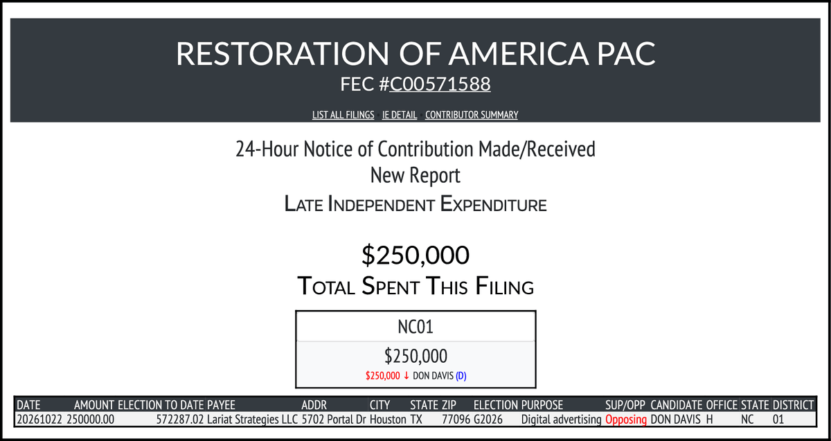 CATargetBot0001's tweet photo. NEW FEC F24
RESTORATION OF AMERICA PAC
$250,000-> #NC01
https://t.co/ivjvAQXn2v https://t.co/wusO9EMHSQ