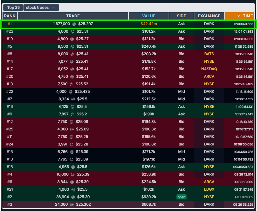 ReesePolitics's tweet photo. An abnormally large $GME trade just hit the dark pool for 1,677,000 shares worth an estimated $42,420,000. https://t.co/VsPUPViejx