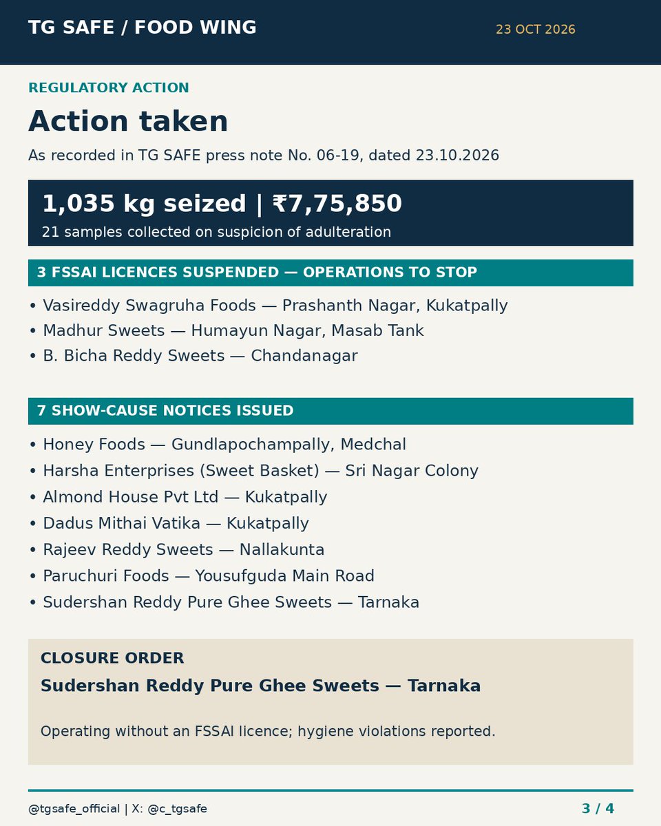 c_tgsafe's tweet photo. TG SAFE Food Safety Officers conducted a special drive covering 21 sweet manufacturing and retail units in the CURE Region.
▪️ 21 samples collected on suspicion of adulteration
▪️ 1,035 kg of food articles worth ₹7,75,850 seized
▪️ 7 show-cause notices issued
▪️ 3 FSSAI licences https://t.co/SMsIVbwffF