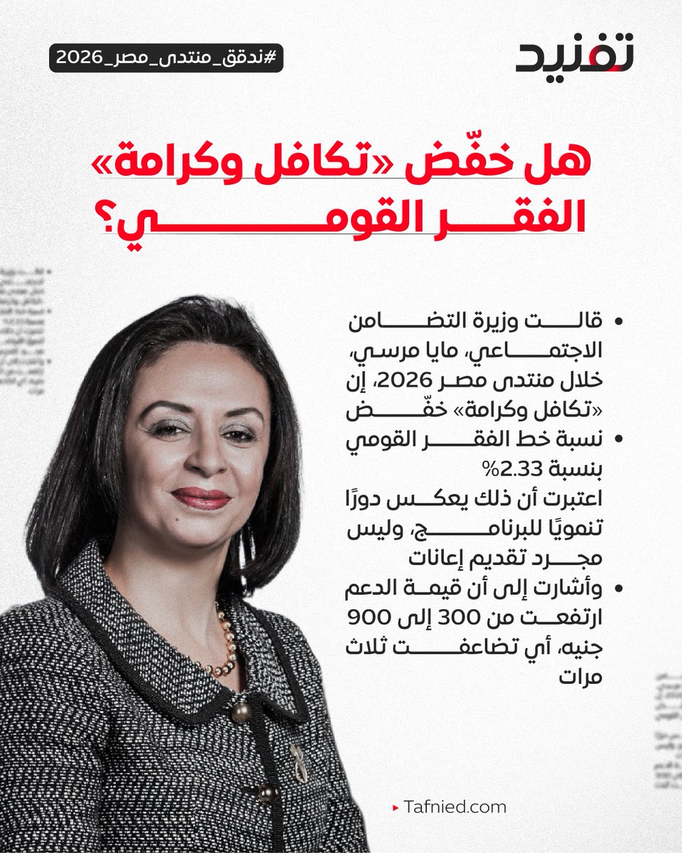 tafnied's tweet photo. 📍 قالت وزيرة التضامن الاجتماعي مايا مرسي، خلال #منتدى_مصر_2026، إن برنامج «تكافل وكرامة» خفّض نسبة الفقر القومي بـ2.33%.

📊 لكن آخر معدل رسمي منشور للفقر النقدي يعود إلى 2019–2020، وبلغ 29.7%.

فهل تكفي البيانات للتحقق من التصريح؟

تابع الثريد 👇 https://t.co/7vjrUzXfx8