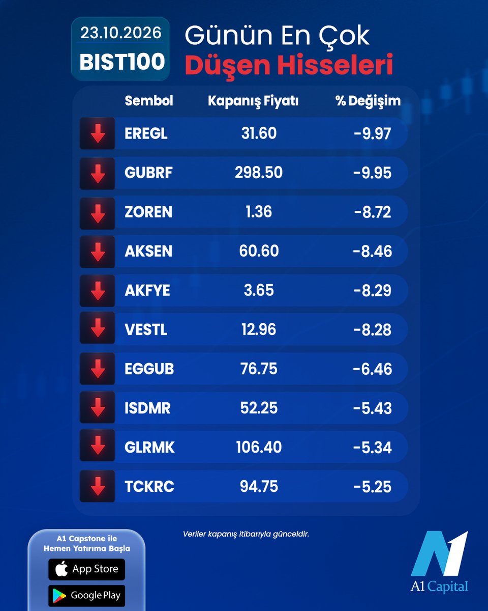 A1CapitalMenkul's tweet photo. 23.10.2026 - BIST 100 Gün Sonu Verileri

#bist #borsa #hisse #yatırım #a1capital #ekonomi #finans #borsayükselenler #borsadüşenler #bistyükselenler #bistdüşenler https://t.co/dL26pViEWK
