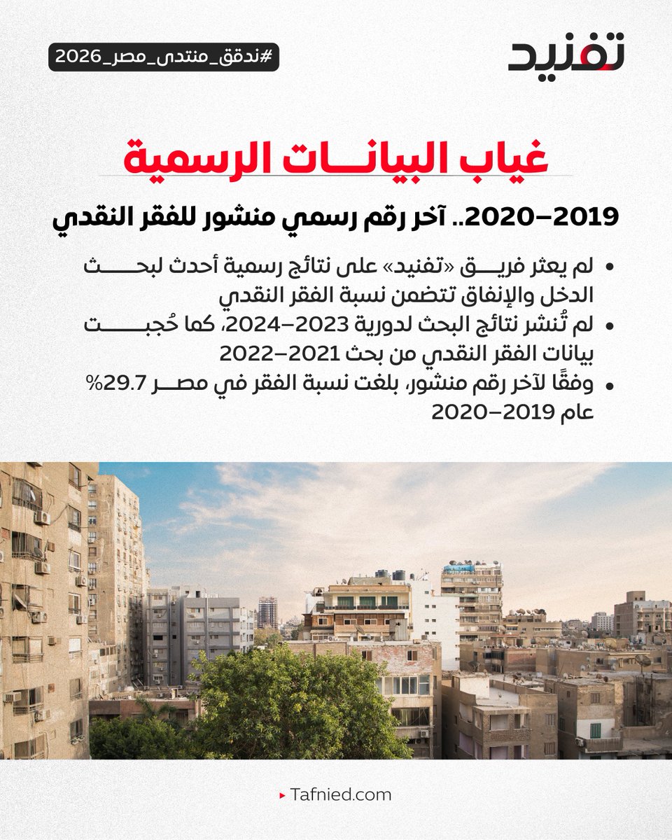 tafnied's tweet photo. 📍 قالت وزيرة التضامن الاجتماعي مايا مرسي، خلال #منتدى_مصر_2026، إن برنامج «تكافل وكرامة» خفّض نسبة الفقر القومي بـ2.33%.

📊 لكن آخر معدل رسمي منشور للفقر النقدي يعود إلى 2019–2020، وبلغ 29.7%.

فهل تكفي البيانات للتحقق من التصريح؟

تابع الثريد 👇 https://t.co/7vjrUzXfx8