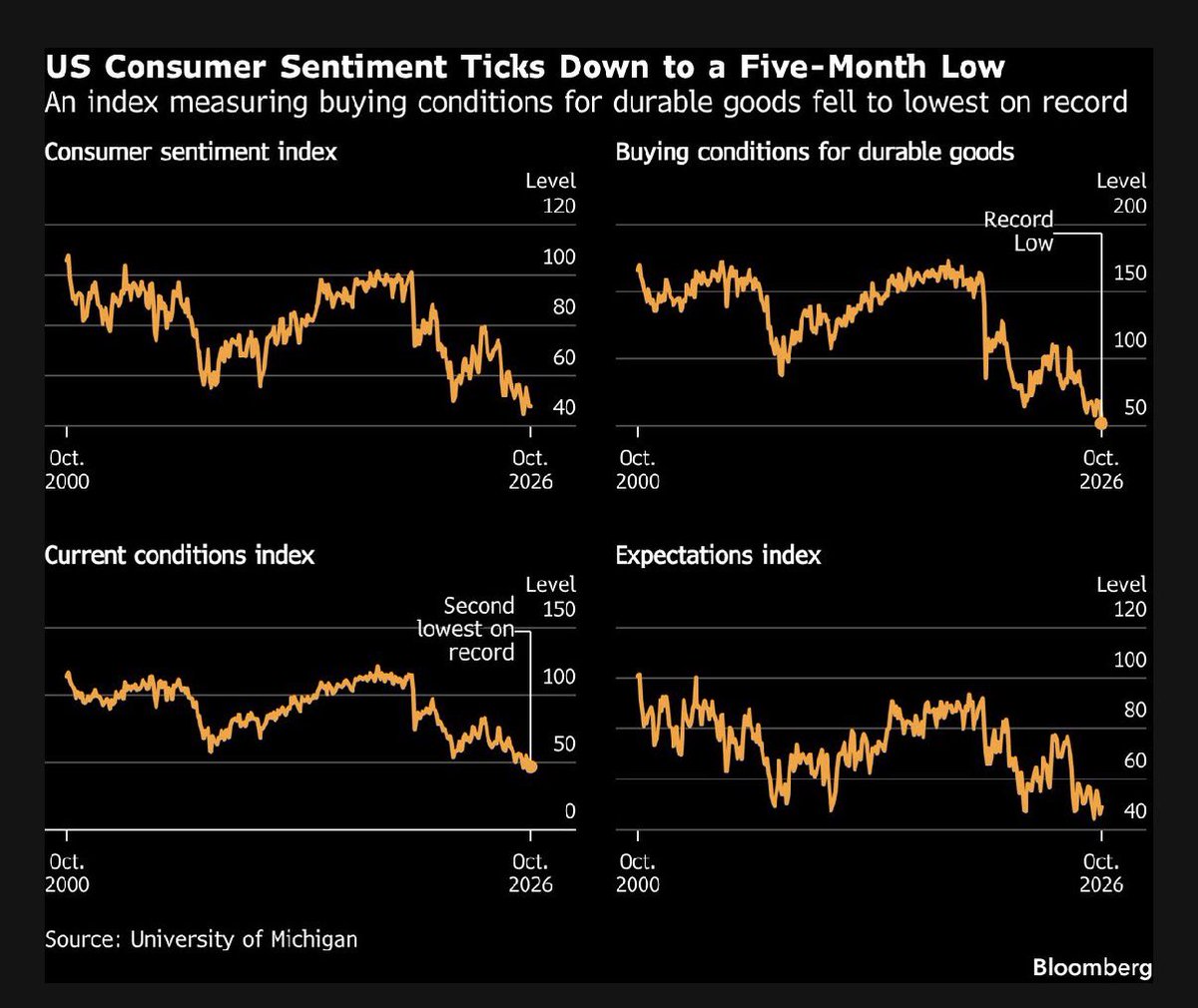 elerianm's tweet photo. Final Sept UMich survey takeaways:
• Sentiment slipped versus initial estimates.
• Current conditions sank to 2nd-lowest on record, though expectations improved.
• 1-yr inflation expectations edged higher to 4.7%. (Unlikely to prompt a Fed hike next week, but cements odds for December.)
Bloomberg charts below.
#economy #markets #growth #inflation