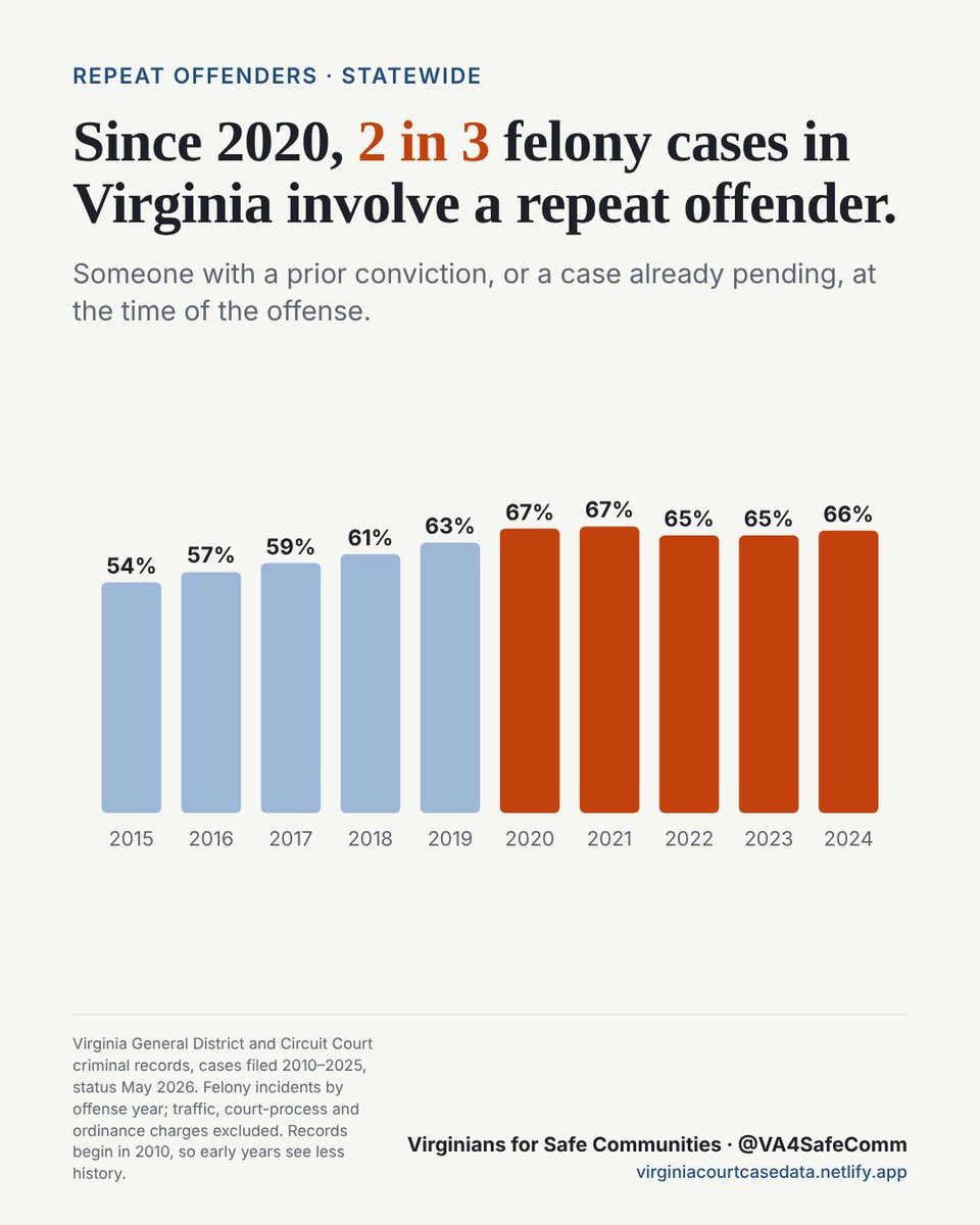 VA4SafeComm's tweet photo. 🚨Virginia Injustice Files 

New Data Tool Shows Prosecutors & Judges Failing to Do Justice, Endangering Public

"Mercy to the guilty is cruelty to the innocent"

Since 2020, two of every three Virginia felony cases have involved someone already convicted or awaiting trial.

Link to explore data: 
https://t.co/1JzF3Er0OS