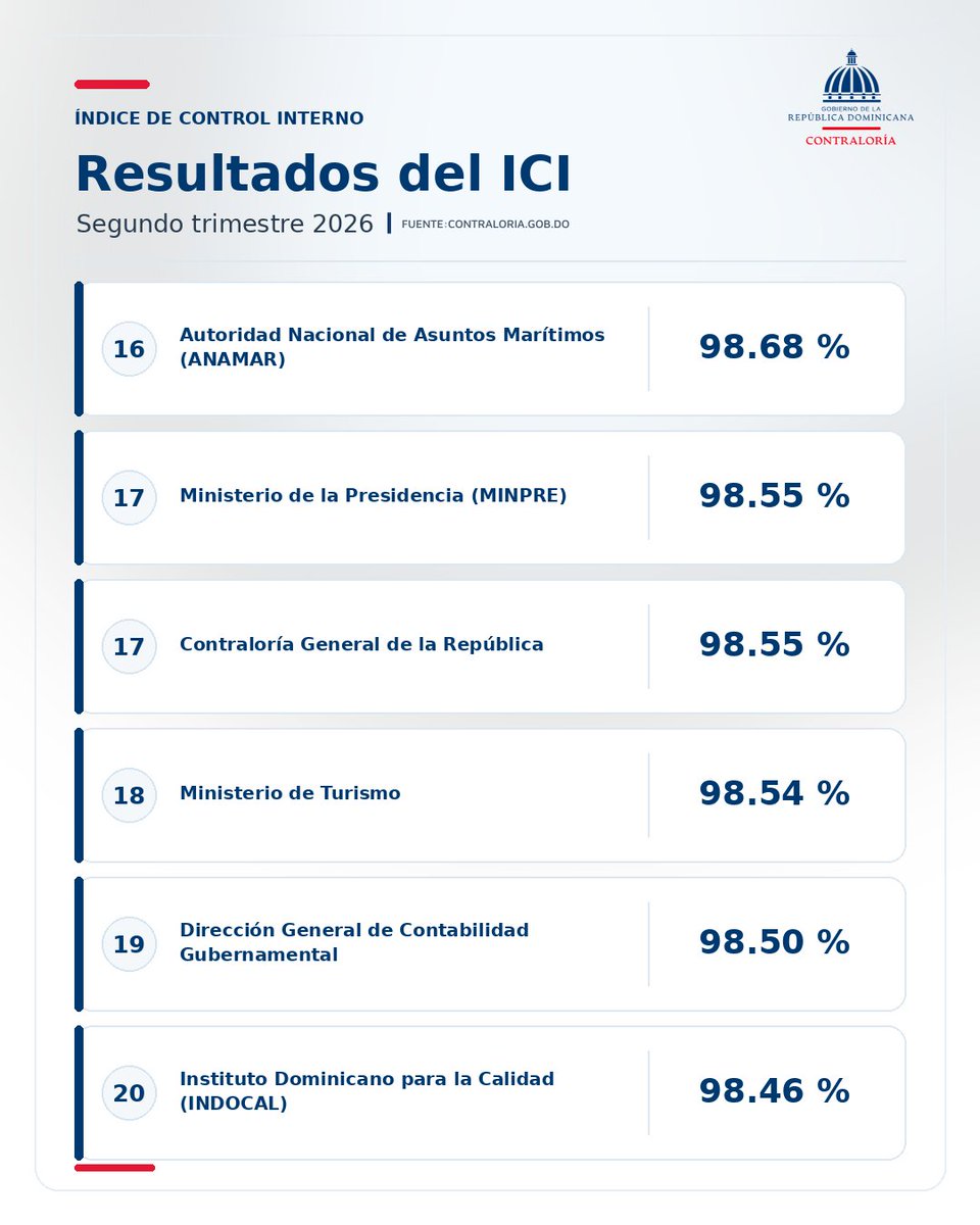 ContraloriaRD's tweet photo. Conoce los resultados y amplía la información en nuestra página web, https://t.co/4KGgdRuqz1, en la sección Nobaci/ICI. https://t.co/fWIqMgjt11