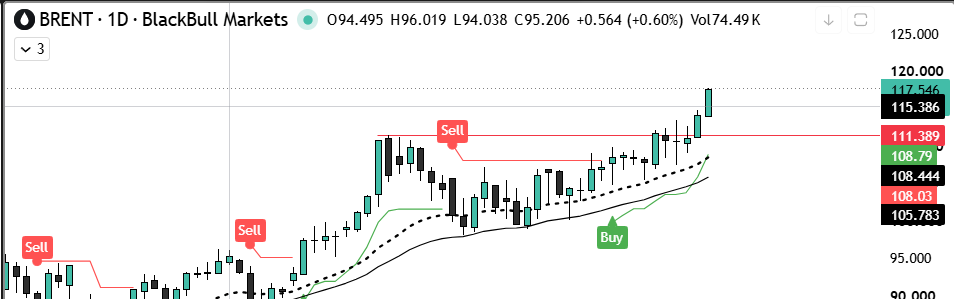 equityTurtle's tweet photo. #OIL is now getting into scary zone. Crossed 117.5 USD 😪 https://t.co/N52dAgfMQl