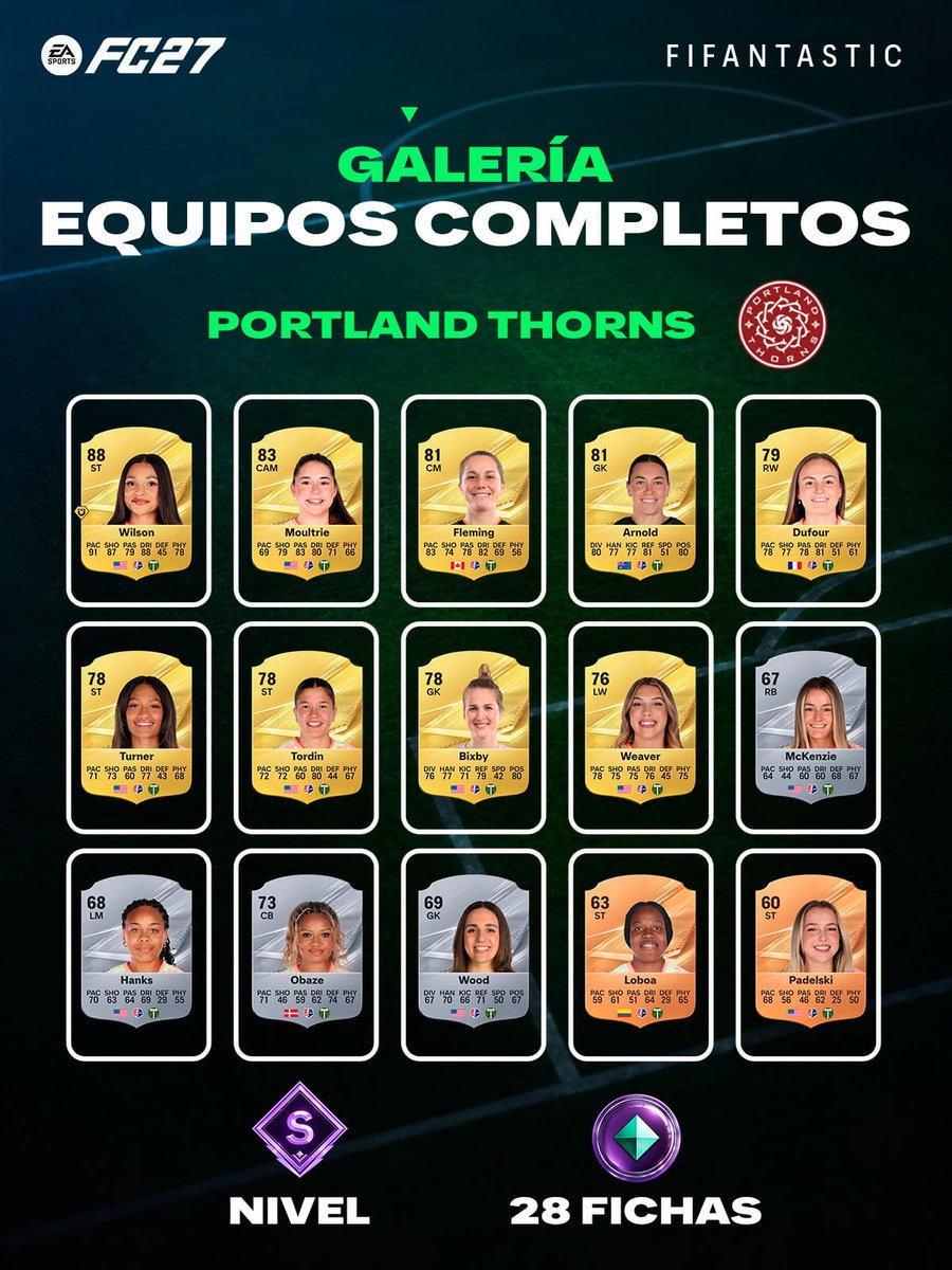 FIFAntastic's tweet photo. 🇺🇸 Estos son los 8 conjuntos de la NWSL que actualmente pueden alcanzar la evaluación S en la Galería de #FC27 Ultimate Team.

💎 Completándolos todos podéis conseguir un total de 234 fichas de la Galería. https://t.co/6NA81ncQ0B