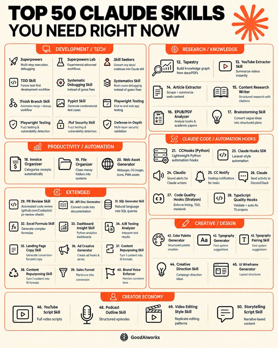 samcoderx's tweet photo. Ki 🚨 50 Claude Skills That Can Turn You Into a Productivity Powerhouse

Most people use Claude for basic questions, writing, and coding.

But Claude can do SO much more. 👀

With the right skills, you can turn Claude into a powerful assistant for development, research, automation, content creation, and business workflows.

Here are 50 Claude skills worth exploring:

💻 Development & Tech

1. Superpowers
2. Superpowers Lab
3. Skill Seekers
4. TDD Skill
5. Systematic Debugging
6. Systematics Skill
7. Finish Branch Skill
8. Pypict Skill
9. Playwright Testing
10. ffuf Security Skill
11. Defense-in-Depth

🔎 Research & Knowledge
12. Tapestry
13. YouTube Extractor Skill
14. Article Extractor
15. Citation Research
16. EPUB/PDF Analyzer
17. Brainstorming Skill

⚡ Productivity & Automation
18. Invoice Organizer
19. File Organizer
20. Web Asset Generator

🛠️ Claude Code & Automation Hooks
21. CCHooks (Python)
22. Claude Hooks SDK
23. Claudio
24. CC Notify
25. Claude activity notifications
26. Code Quality Hooks
27. TypeScript Quality Hooks

📊 Extended Skills
28. PR Review Skill
29. API Doc Generator
30. SQL Generator Skill
31. Excel Formula Skill
32. Dashboard Insight Skill
33. A/B Testing Analyzer
34. Landing Page Copy Skill
35. Ad Creative Generator
36. Content Repurposing Skill
37. Sales Funnel Planner
38. Brand Voice Enforcer

🎨 Creative & Design
39. Color Palette Generator
40. Typography Generator
41. Typography Pairing Skill
42. Creative Direction Skill
43. UI Wireframe Generator

🎬 Creator Economy
44. YouTube Script Skill
45. Podcast Outline Skill
46. Video Editing Style Skill
47. Storytelling Script Skill

Why does this matter?

Because the real power of AI isn't just asking better questions. It's building repeatable workflows that save time, reduce manual work, and help you create more with less effort.

📌 Save this list for your next Claude project.

♻️ Repost it for someone exploring Claude Code.

Comment " CLAUDE"

Follow me @samcoderx for more AI tools, workflows, and productivity tips.