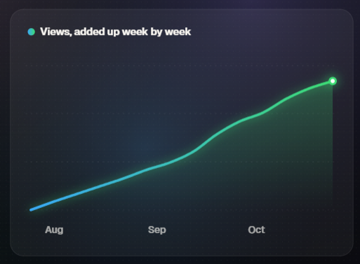 CryptoBusy's tweet photo. Great to see our views and engagement growing steadily over the past 3 months!

Thanks to our community for the continued support. More to come!

Follow @CryptoBusy for daily crypto market updates, technical analysis, and altcoin research! https://t.co/dHlfdS78c7