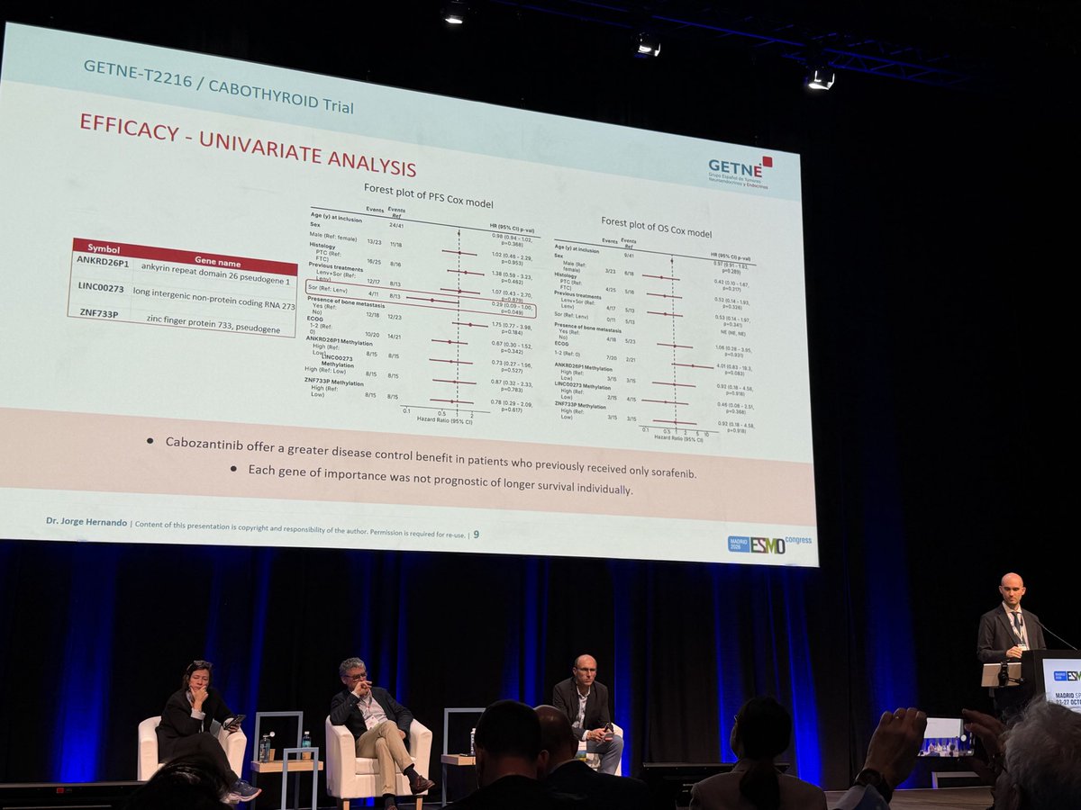 DrVilmaPBarcia's tweet photo. 👏 Huge congratulations to my friend @JHernando3 on presenting the GETNE-T2216/CABOTHYROID trial at #ESMO26! 
Promising results with cabozantinib in advanced thyroid cancer: ORR 24%, DCR 89.7% and median PFS 16.1 months.
Great work by @GrupoGetne 🇪🇸! @Ja_Capdevila @OncoAlert https://t.co/swUFXSDfjF