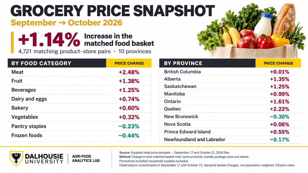 FoodProfessor's tweet photo. Food prices in Canada are rising again in October...⬇️ https://t.co/Sfbmm9XFqG