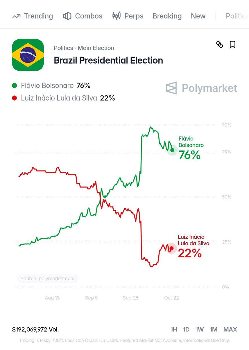TrumpDailyPosts's tweet photo. In just 2 days Flavio Bolsonaro is going to become the next president of Brazil and shock the world! He defeated Lula in the first round of voting and is way ahead in the betting polls for the final round Sunday.

Bolsonaro is a big ally of President Trump and America. It’s time to Make Brazil Free Again! 🇧🇷🇺🇸