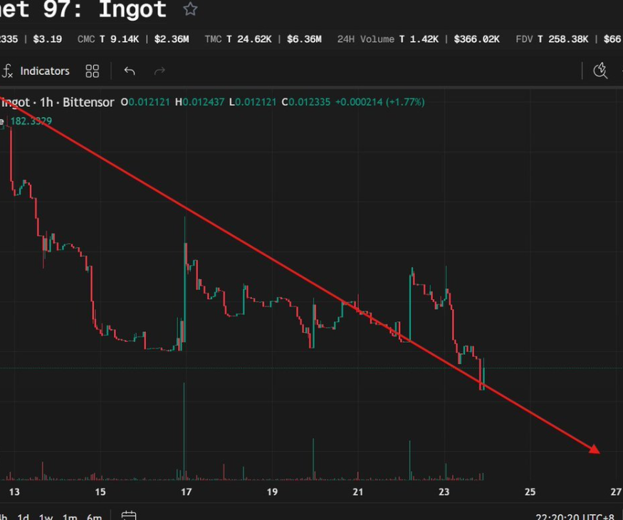 TaoAIFuture's tweet photo. $TAO  OK, my X account has been verified. Let's see how many people can see this post.

Keeping an eye on SN97. Miners' share is now 41%, while the price keeps going down. I'm curious how many investors would still be willing to invest after this change. https://t.co/wLY2TDvNok
