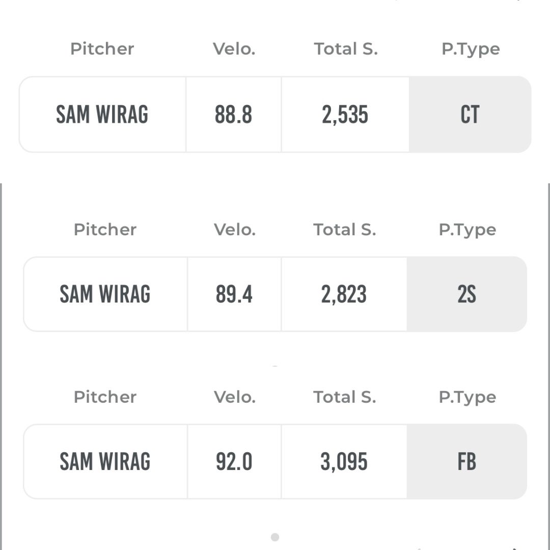SamWirag's tweet photo. Ellsworth CC
UNCOMMITTED JUCO SOPHOMORE 
End of Fall Numbers 
FB: 90-92 
CT: 87-89
SL: 80-82 (3000 RPM)
CH: 79-81
SNK: 89-91 
(RAPSODO in game numbers)
@ReeceAnderson22 @wilmes_ben @CoachKirkClark @CoopB19 @WindsorSelects https://t.co/V1efi6TXUS