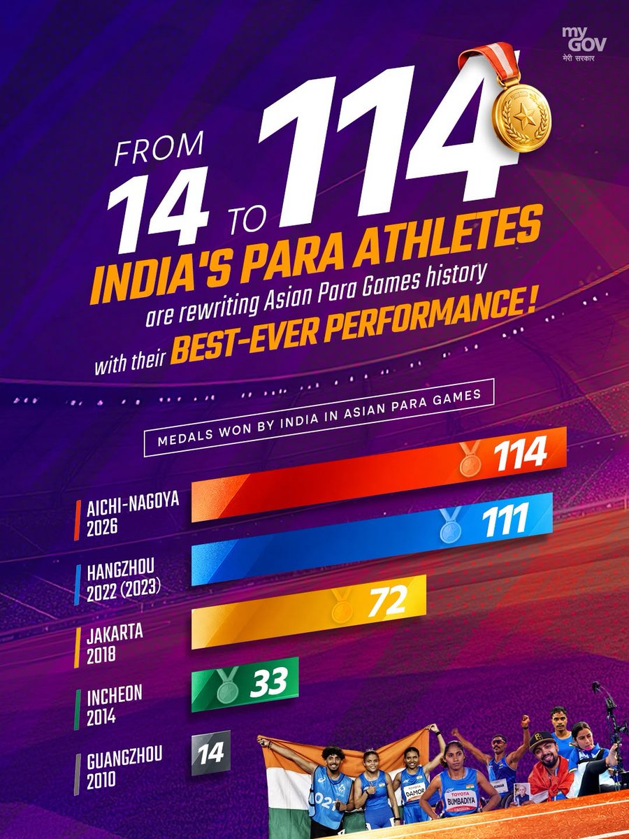 mygovindia's tweet photo. 14 to 114. Now THAT is a game-changing leap!

India’s para athletes have delivered their best-ever performance at the Asian Para Games, taking the medal tally to 114 and setting a new benchmark with their extraordinary talent, relentless determination and inspiring sporting spirit. 

#AsianParaGames2026