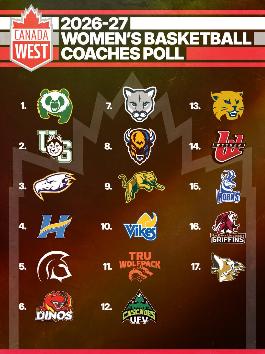 CanadaWest's tweet photo. 𝗪𝗕𝗕 𝗖𝗼𝗮𝗰𝗵𝗲𝘀 𝗣𝗼𝗹𝗹 📊

The Alberta Pandas narrowly edge the Saskatchewan Huskies for top spot in this year's poll! 

A new CW season tips-off tonight 🔥

Full Team-by-Team WBB Preview: https://t.co/p4kxxbrIrW https://t.co/stTNZJv2lk