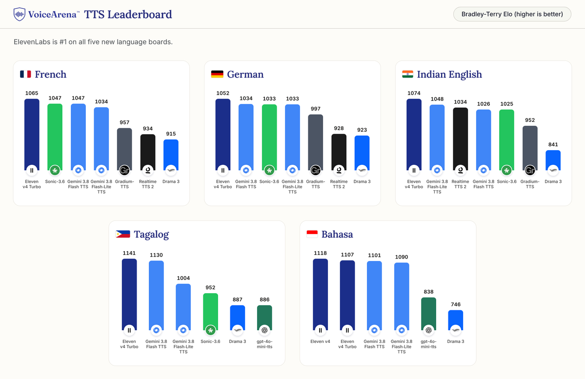 voicearena_ai's tweet photo. Introducing five new languages on the Voice Arena TTS leaderboard.

Models from @ElevenLabs rank #1 on all five of the new Voice Arena TTS leaderboards: French 🇫🇷, German 🇩🇪, Bahasa 🇮🇩, Tagalog 🇵🇭 and Indian English 🇮🇳.

Eleven v4 Turbo takes the top position on four of the five boards. On Bahasa, ElevenLabs holds both #1 and #2, with Eleven v4 first and Eleven v4 Turbo second.

Across five languages spanning Europe, Southeast Asia and South Asia, each judged only by native listeners, ElevenLabs finishes first on every board, ahead of the next-best model from another provider by 11 to 26 Elo points.

Voice Arena ranks models through blind, head-to-head votes by vetted native speakers, scored with Bradley-Terry Elo.

Board-by-board results below 🧵
