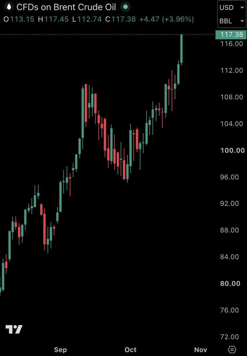 KobeissiLetter's tweet photo. BREAKING: Brent crude oil prices surge above $117/barrel for the first time since March 19th amid fears that the US will renew strikes on Iran.

Brent crude oil is now $2 away from breaking above its high of the year.

Inflation expectations are pushing higher. https://t.co/G625elCiWj