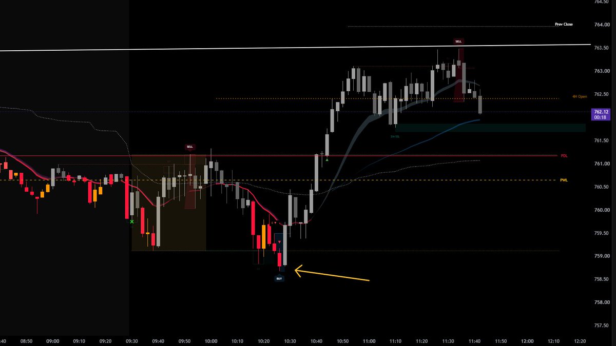trend_delta's tweet photo. $SPY: Nice trap for shorts before the rip. 

Got that buy signal before the rip, with a liquidity sweep of the lows https://t.co/pfVRzkLvvj