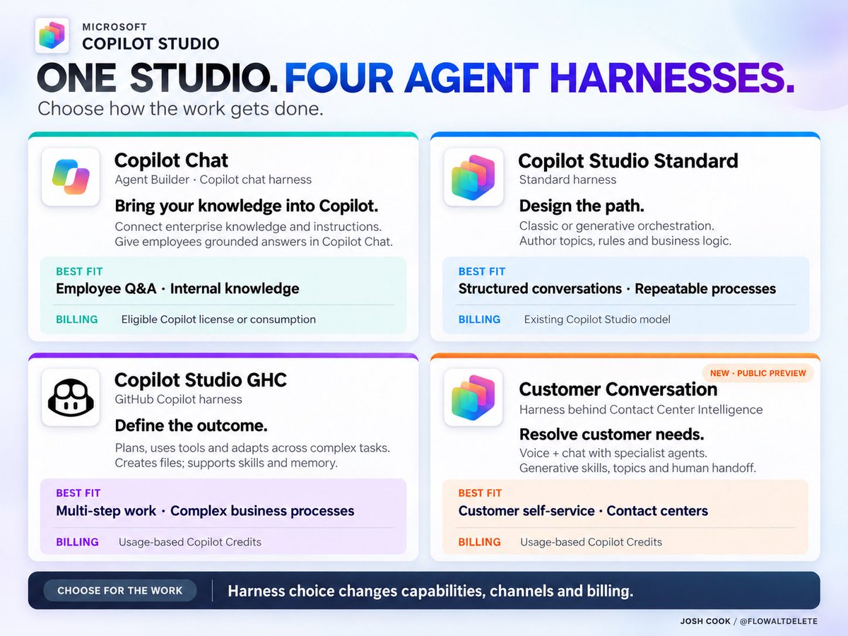 FlowAltDelete's tweet photo. Microsoft added the Customer Conversation harness, so my harness infographic needed an update.

FOUR options across Copilot Chat’s Agent Builder and Copilot Studio:

> Copilot Chat: Ground employee answers in your organization’s knowledge.

> Standard: Build structured conversations and repeatable business processes.

> GitHub Copilot: Handle complex tasks with planning, tools, file creation and adaptation.

> Customer Conversation: Resolve customer needs across voice and chat, with specialist agents and human handoff.