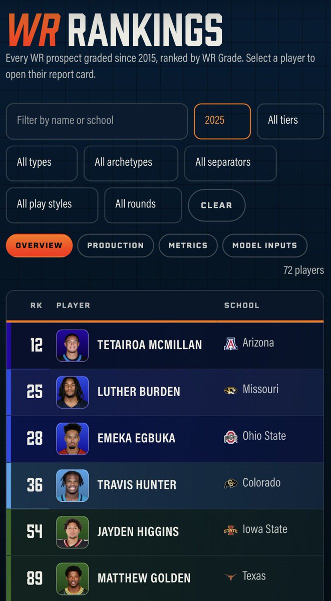 FFRybread's tweet photo. As a Burden WR2 guy, if he didn’t have “off the field concerns” I think he would’ve gone before Egbuka

As for Golden, he was explosive, but only 1st Round Productive in a small sample size of games in the P4 and *technically* didn’t break out until his JR season

Point is, there were warts on both Burden/Golden, Egbuka was the safe, high floor option, which so far has been fairly accurate
